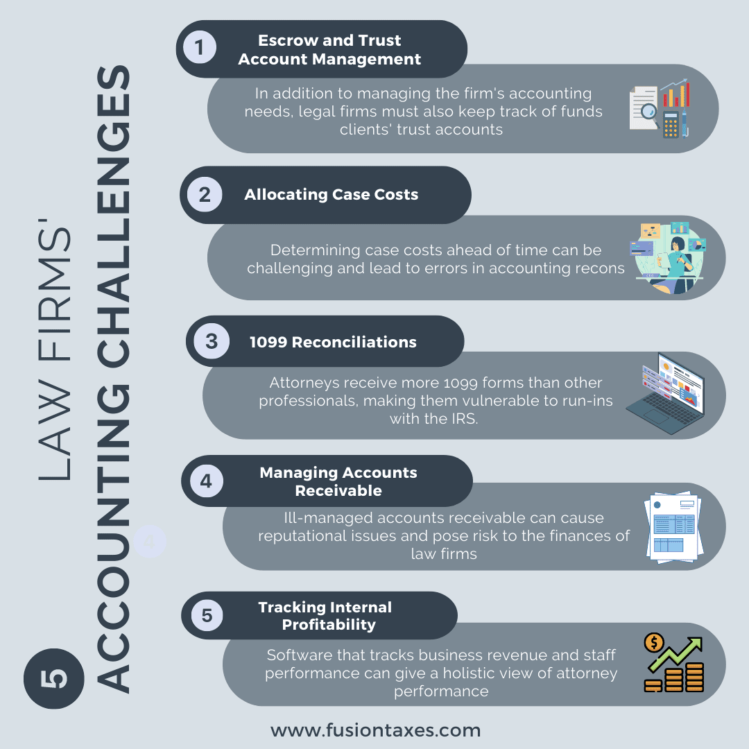 Find out all about the accounting challenges law firms deal with.