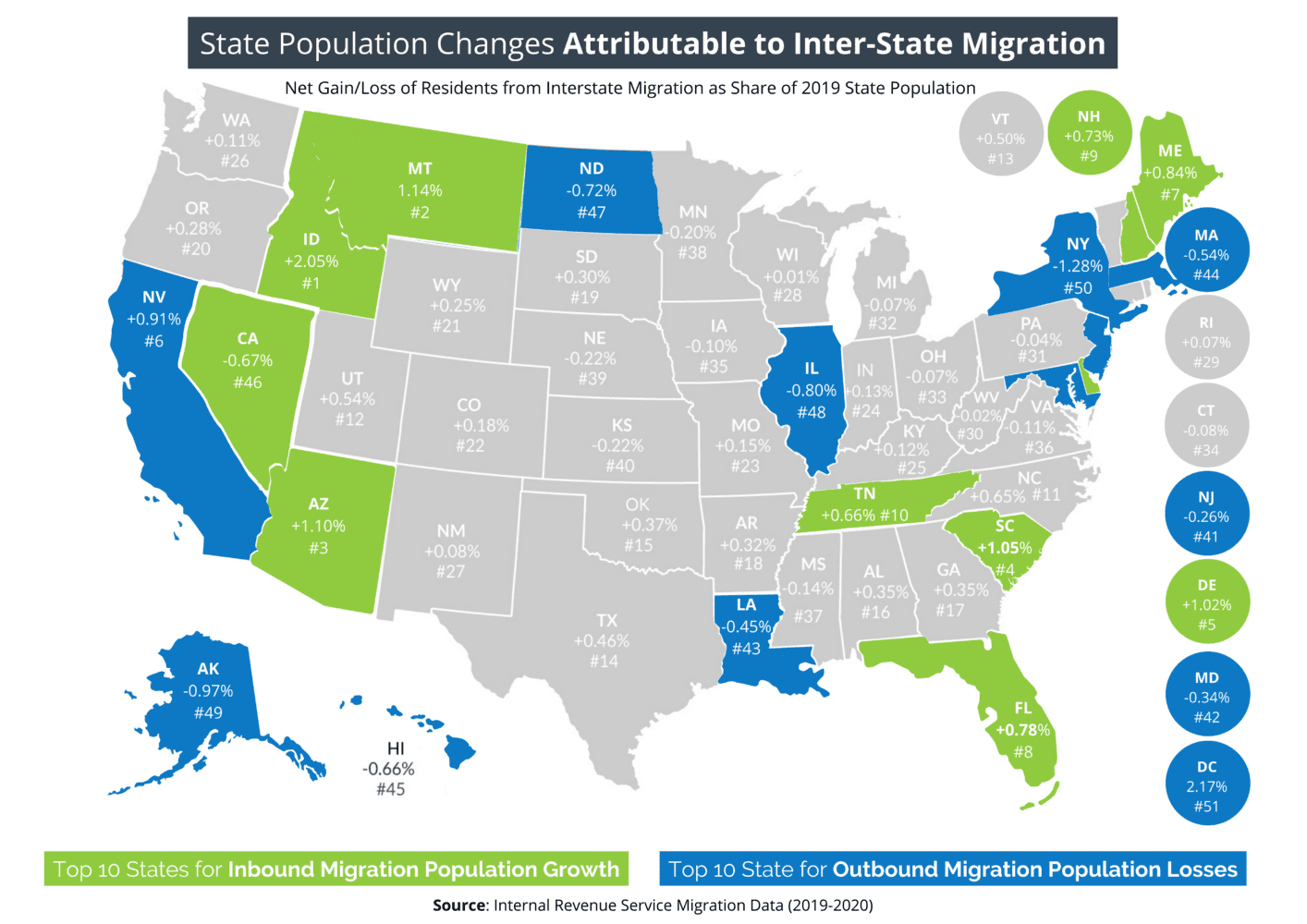 Net Gain/Loss of Residents from Interstate Migration as Share of 2019 State Population